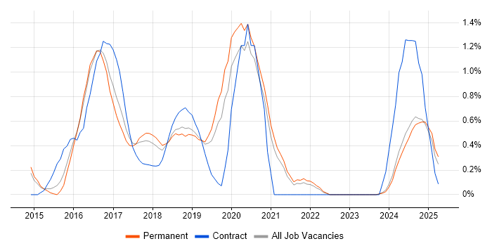 Job vacancy trend for Swift in Leicestershire Job vacancy trend for Swift in Leicestershire