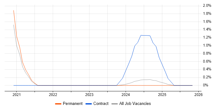 SwiftUI job vacancy trend in Leicestershire