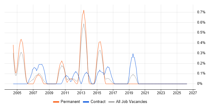 Sybase job vacancy trend in Leicestershire