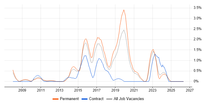 Symfony job vacancy trend in Leicestershire