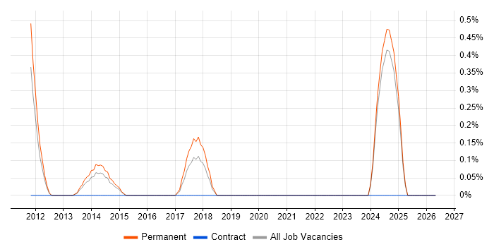 SYSPRO job vacancy trend in Leicestershire