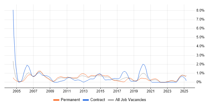 Job vacancy trend for System Testing in Leicestershire Job vacancy trend for System Testing in Leicestershire