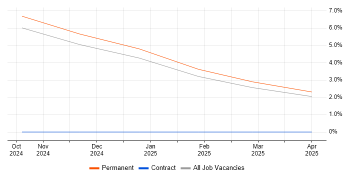 Job vacancy trend for System Verification Engineer in Leicestershire Job vacancy trend for System Verification Engineer in Leicestershire