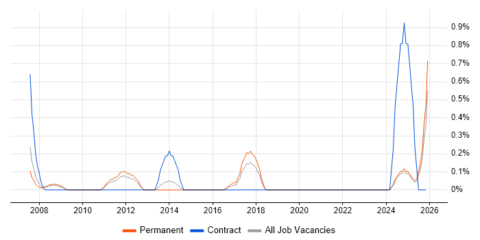 Systems Accountant job vacancy trend in Leicestershire