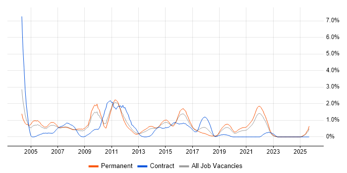 Systems Analysis job vacancy trend in Leicestershire