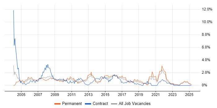 Job vacancy trend for Systems Analyst in Leicestershire Job vacancy trend for Systems Analyst in Leicestershire