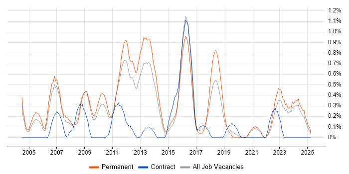 Job vacancy trend for Systems Developer in Leicestershire Job vacancy trend for Systems Developer in Leicestershire