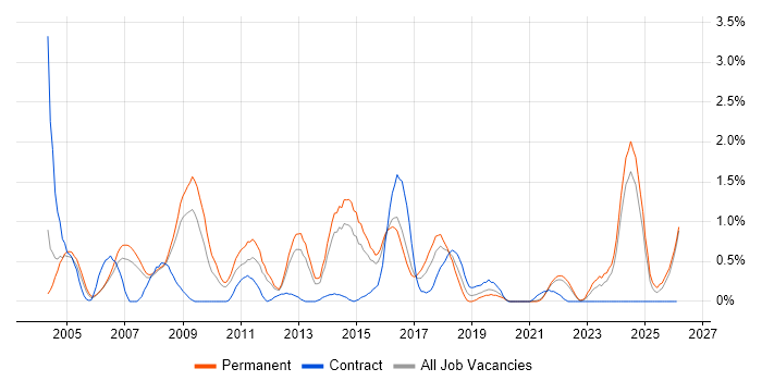 Systems Manager job vacancy trend in Leicestershire