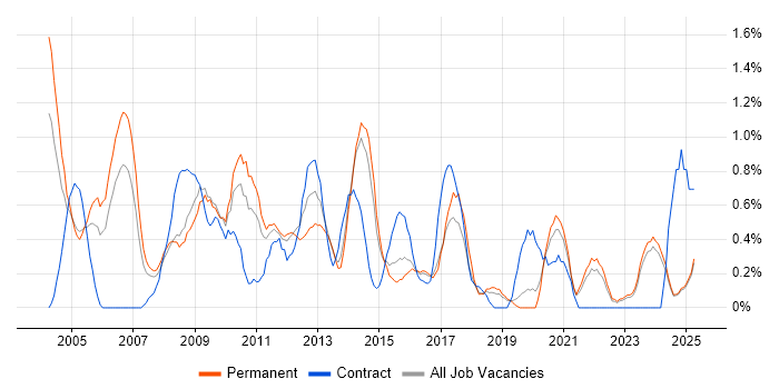 Job vacancy trend for Systems Support in Leicestershire