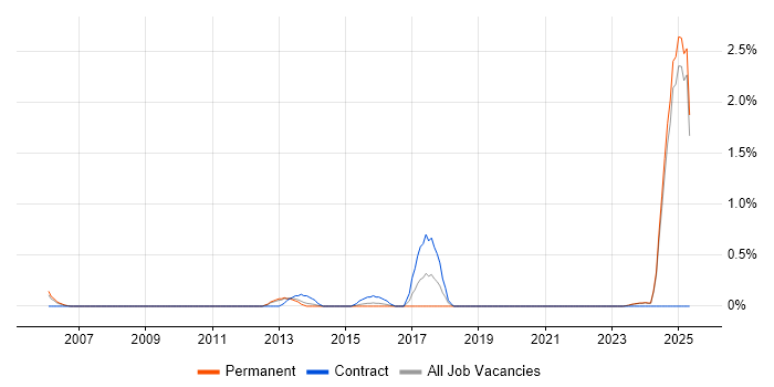 Job vacancy trend for Systems Thinking in Leicestershire Job vacancy trend for Systems Thinking in Leicestershire
