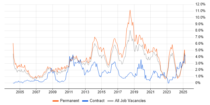 Job vacancy trend for T-SQL in Leicestershire Job vacancy trend for T-SQL in Leicestershire