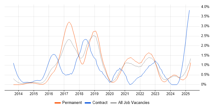 Job vacancy trend for Tableau in Leicestershire Job vacancy trend for Tableau in Leicestershire
