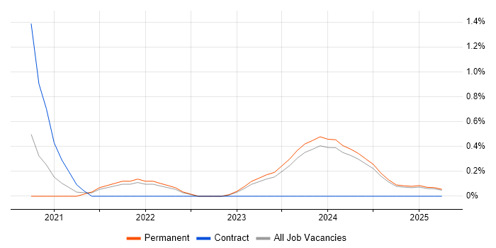 Job vacancy trend for Tailwind CSS in Leicestershire Job vacancy trend for Tailwind CSS in Leicestershire
