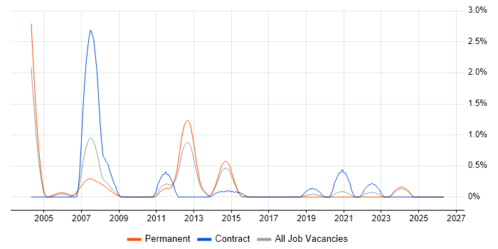 Tandem job vacancy trend in Leicestershire