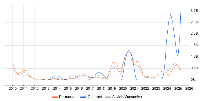 Job vacancy trend for Task Automation in Leicestershire Job vacancy trend for Task Automation in Leicestershire