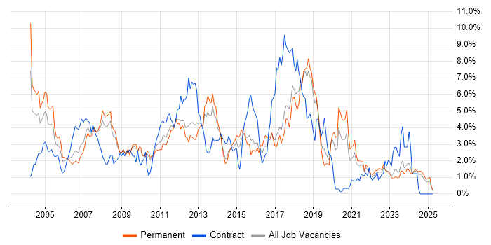 Job vacancy trend for TCP/IP in Leicestershire Job vacancy trend for TCP/IP in Leicestershire