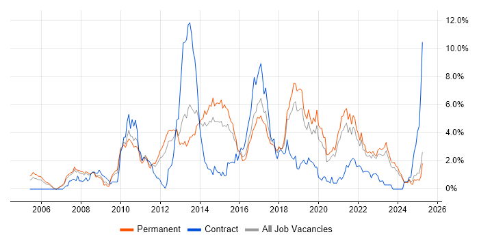 Job vacancy trend for TDD in Leicestershire Job vacancy trend for TDD in Leicestershire
