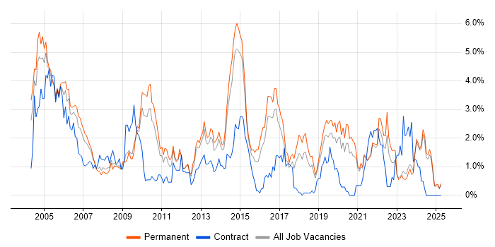Job vacancy trend for Team Leader in Leicestershire Job vacancy trend for Team Leader in Leicestershire