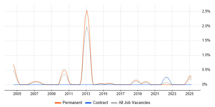 Job vacancy trend for Team-Oriented Environment in Leicestershire Job vacancy trend for Team-Oriented Environment in Leicestershire