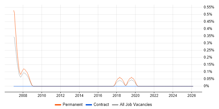 Tech Ops job vacancy trend in Leicestershire