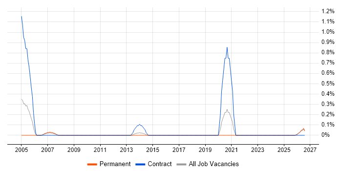 Technical Administrator job vacancy trend in Leicestershire