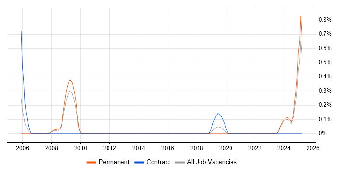 Job vacancy trend for Technical Advisor in Leicestershire Job vacancy trend for Technical Advisor in Leicestershire