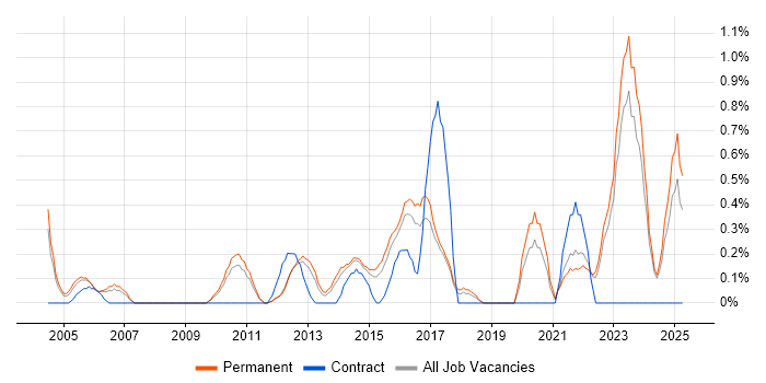 Job vacancy trend for Technical Analysis in Leicestershire