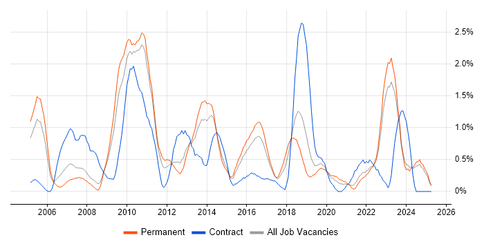 Job vacancy trend for Technical Architect in Leicestershire