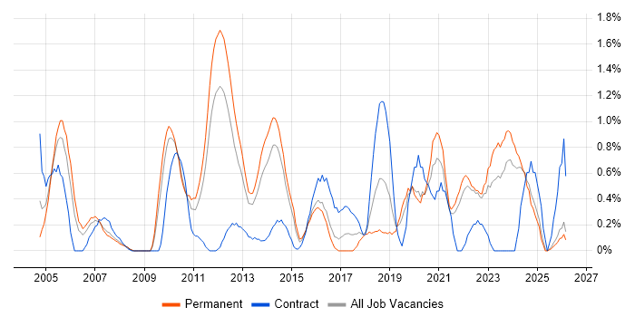 Technical Architecture job vacancy trend in Leicestershire
