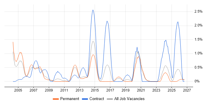 Technical Author job vacancy trend in Leicestershire