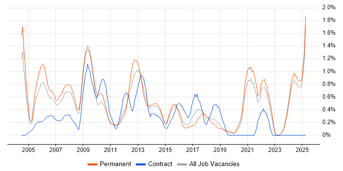 Job vacancy trend for Technical Consultant in Leicestershire Job vacancy trend for Technical Consultant in Leicestershire