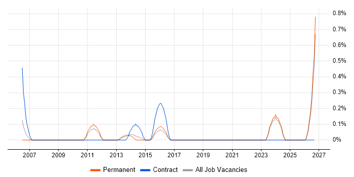 Technical Coordinator job vacancy trend in Leicestershire