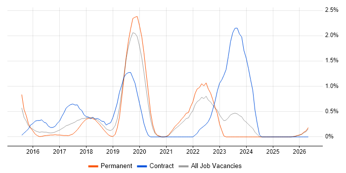Technical Debt job vacancy trend in Leicestershire