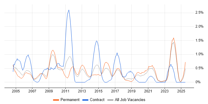 Job vacancy trend for Technical Leader in Leicestershire Job vacancy trend for Technical Leader in Leicestershire