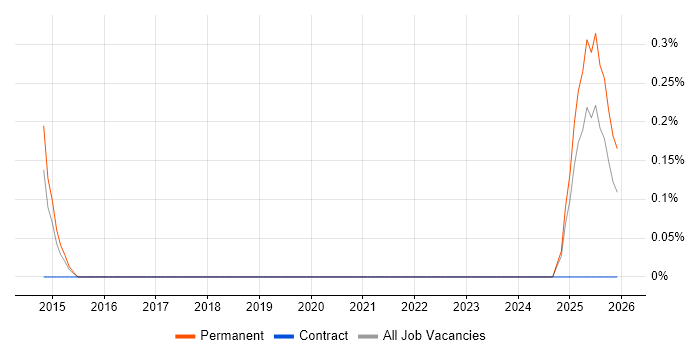Technical Product Manager job vacancy trend in Leicestershire