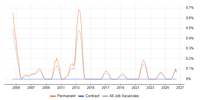 Technical Support Manager job vacancy trend in Leicestershire