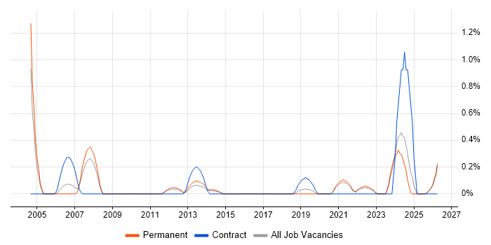 Technical Writer job vacancy trend in Leicestershire