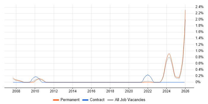 Technologist job vacancy trend in Leicestershire