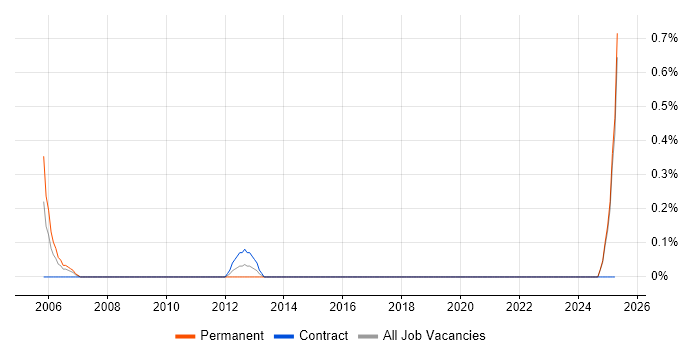 Job vacancy trend for Technology Analyst in Leicestershire Job vacancy trend for Technology Analyst in Leicestershire
