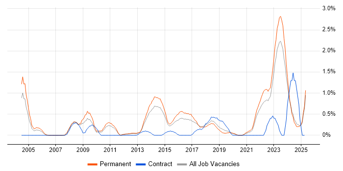 Job vacancy trend for Technology Strategy in Leicestershire Job vacancy trend for Technology Strategy in Leicestershire