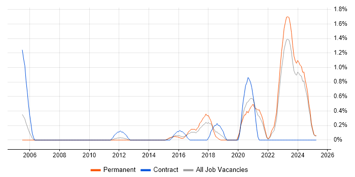 Job vacancy trend for Technology Transformation in Leicestershire Job vacancy trend for Technology Transformation in Leicestershire