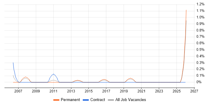Telecoms Consultant job vacancy trend in Leicestershire