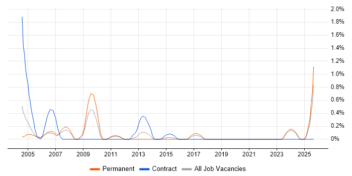 Telecoms Manager job vacancy trend in Leicestershire