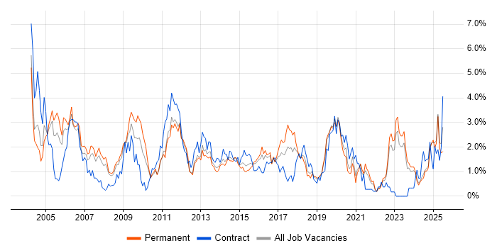 Job vacancy trend for Telecoms in Leicestershire Job vacancy trend for Telecoms in Leicestershire