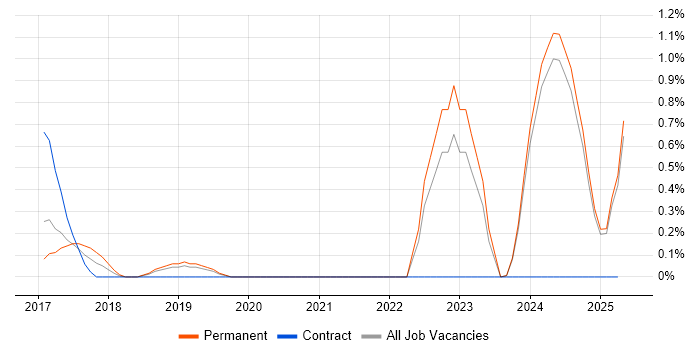 Job vacancy trend for Telematics in Leicestershire Job vacancy trend for Telematics in Leicestershire