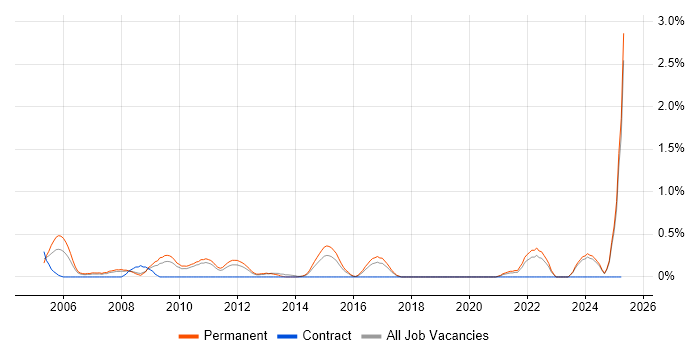 Job vacancy trend for Telesales in Leicestershire Job vacancy trend for Telesales in Leicestershire