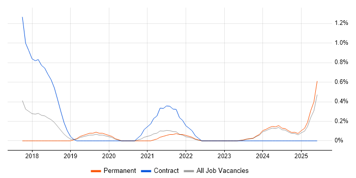 Job vacancy trend for TensorFlow in Leicestershire Job vacancy trend for TensorFlow in Leicestershire