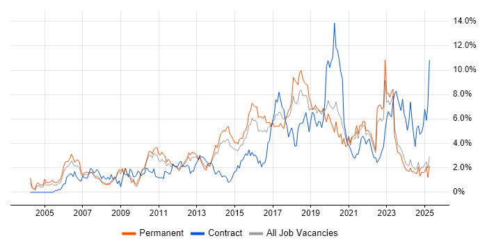 Job vacancy trend for Test Automation in Leicestershire Job vacancy trend for Test Automation in Leicestershire
