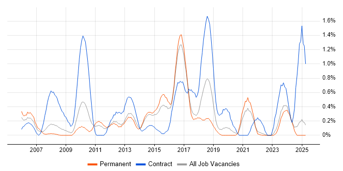 Job vacancy trend for Test Leader in Leicestershire Job vacancy trend for Test Leader in Leicestershire