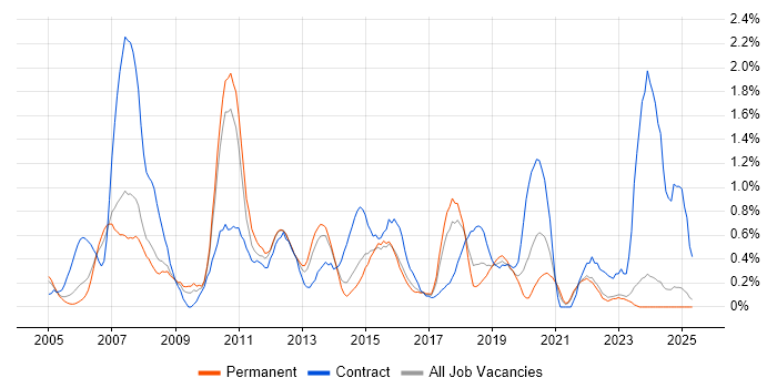 Job vacancy trend for Test Manager in Leicestershire Job vacancy trend for Test Manager in Leicestershire